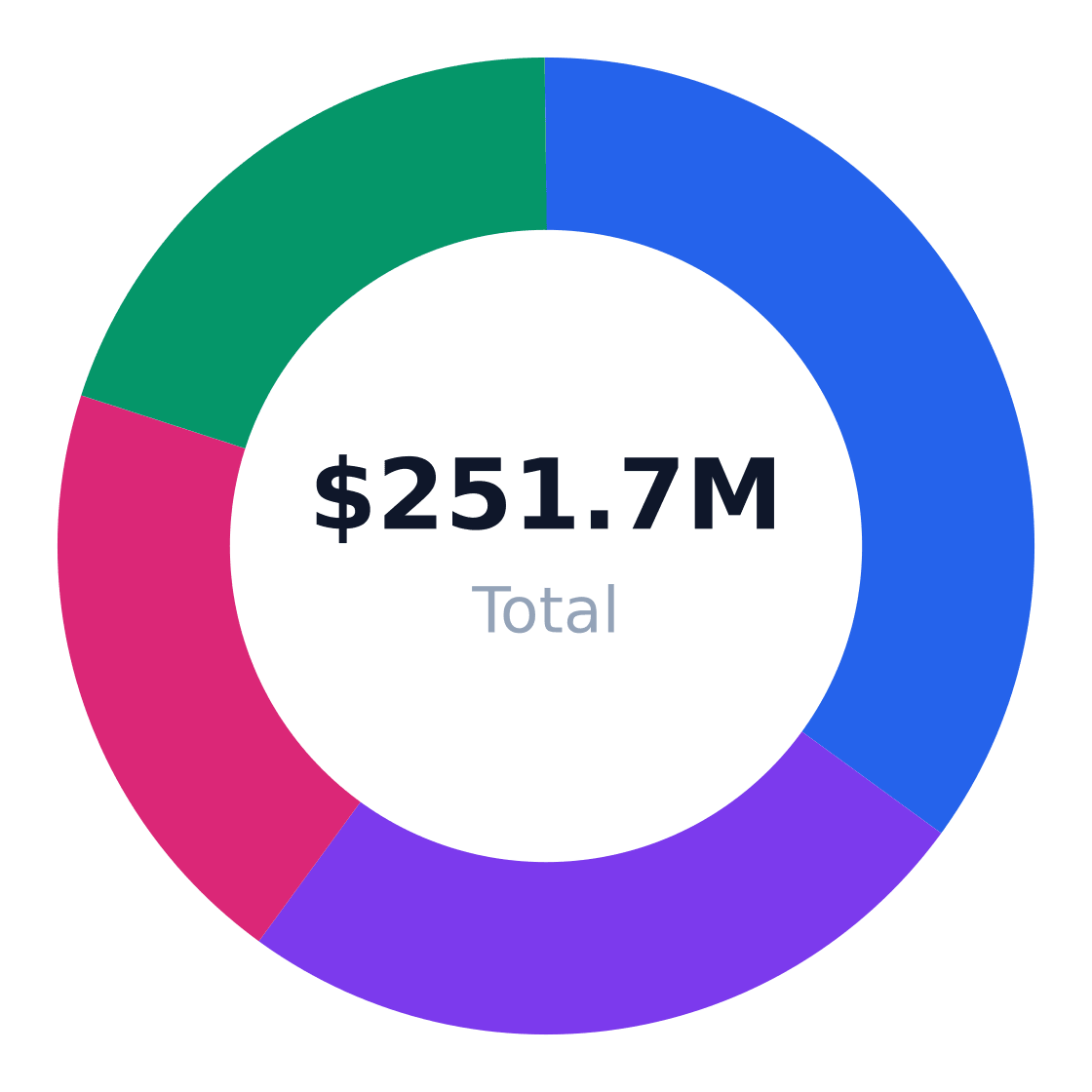 cafe target customer segmentation — Target market (SAM): $251.7M