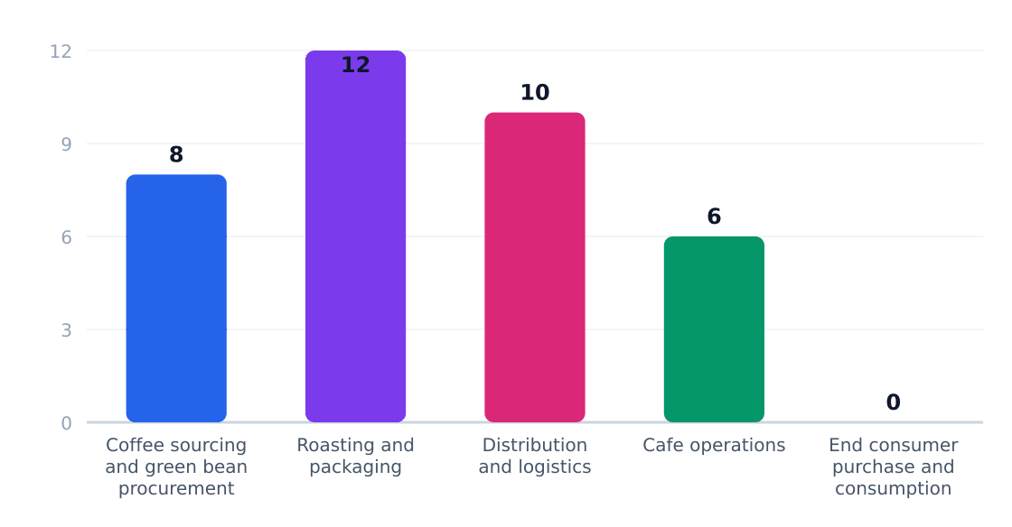 cafe value chain margin by stage (%) — Margin estimates by supply-chain stage