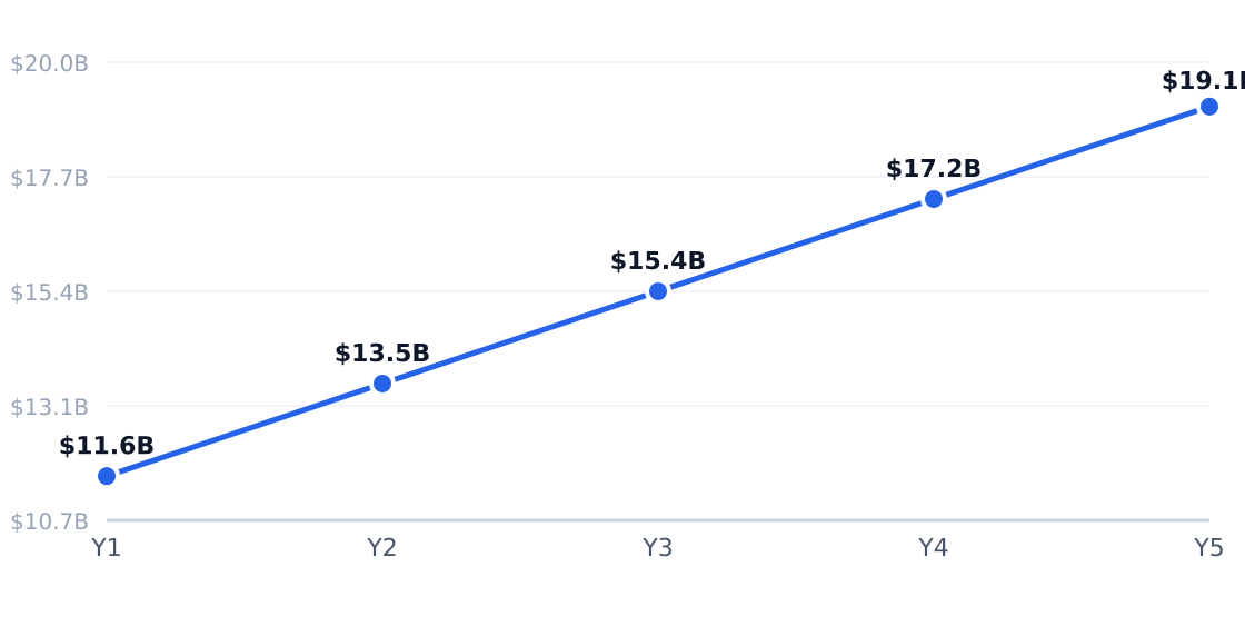 cbd hemp 5-year market size forecast — Projected from 15.94% CAGR (Cannabidiol Market Size, Forecast & Global Report 2031)