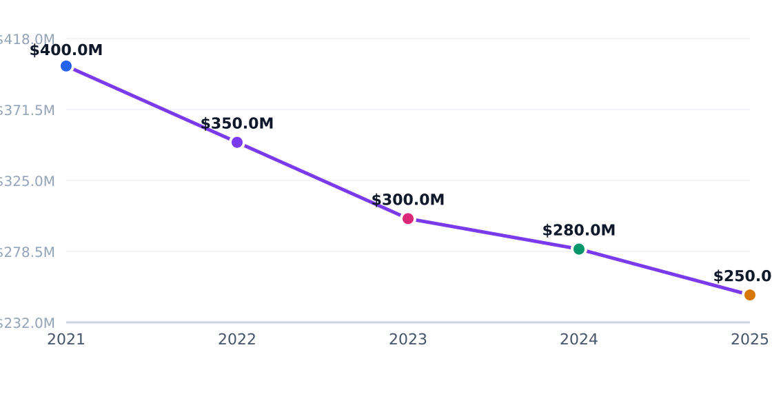 cbd hemp capital investment trend — Annual industry capital flows (PE, VC, capex)