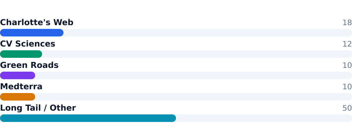 cbd hemp competitive market share — Estimated share of total industry revenue