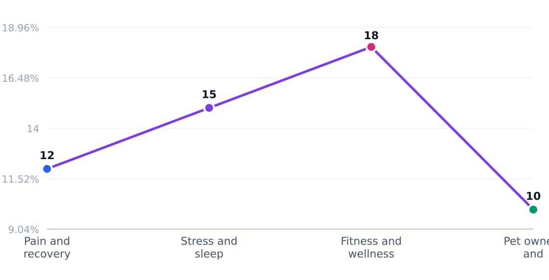 cbd hemp customer segment growth rates — Estimated annual growth by target segment (%)