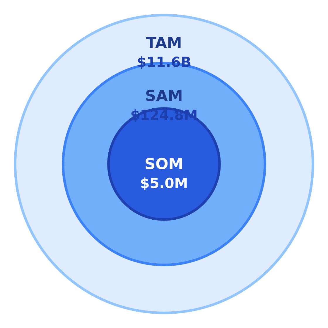 cbd hemp market size: tam / sam / som — Target: Health-conscious adults 20–50 in Denver, Colorado · SAM: 390,000 adults aged 20–50 in Denver × $320/yr = $124.8M · SOM: About 4% of SAM over 3 years in a concentrated urban neighborhood rollout = $5.0M