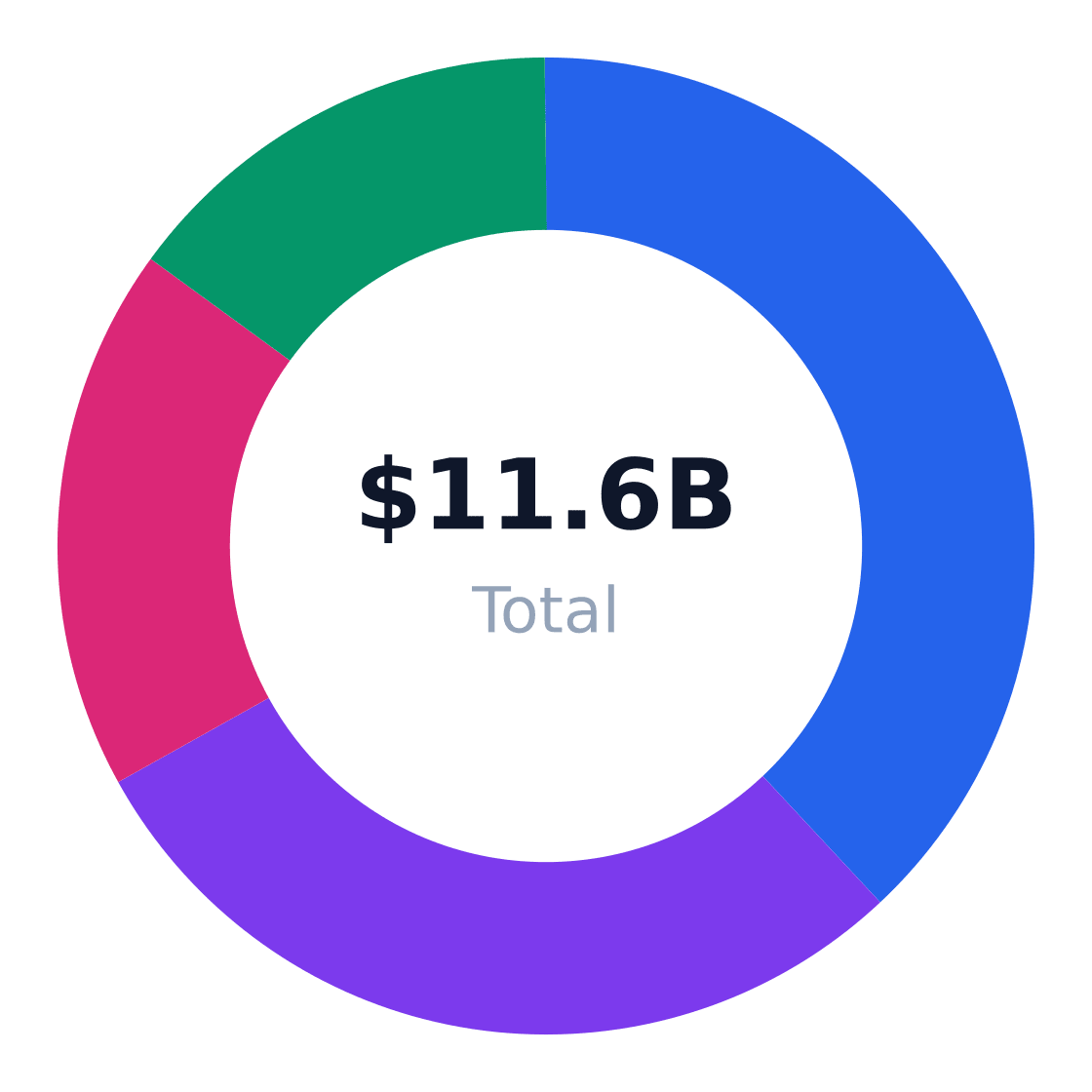 cbd hemp regional market distribution — Revenue share by US region