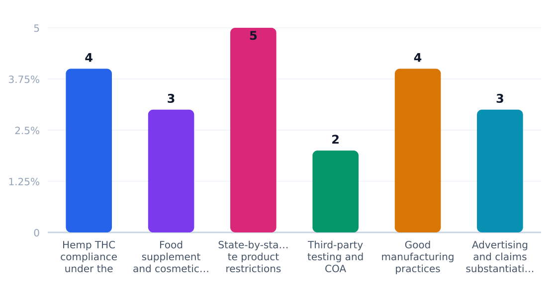 cbd hemp regulatory compliance cost impact (%) — Estimated share of revenue consumed by compliance