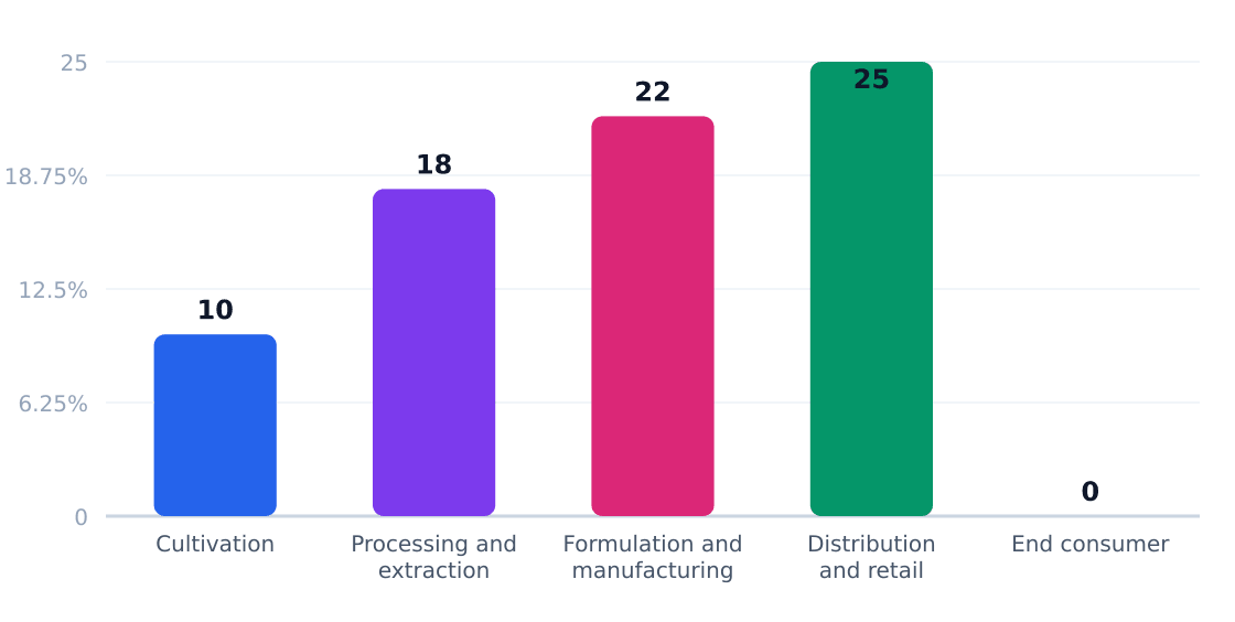 cbd hemp value chain margin by stage (%) — Margin estimates by supply-chain stage