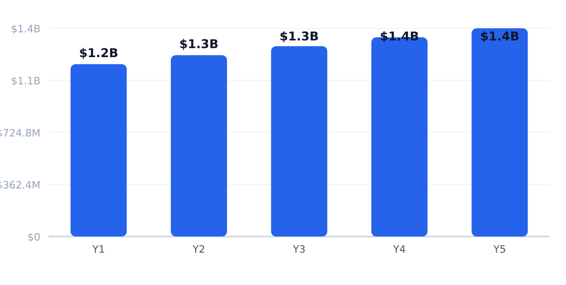 cigar lounge 5-year market size forecast — Projected from 5.2% CAGR (Cigar Lounges in the US Industry Analysis, 2025 - IBISWorld)