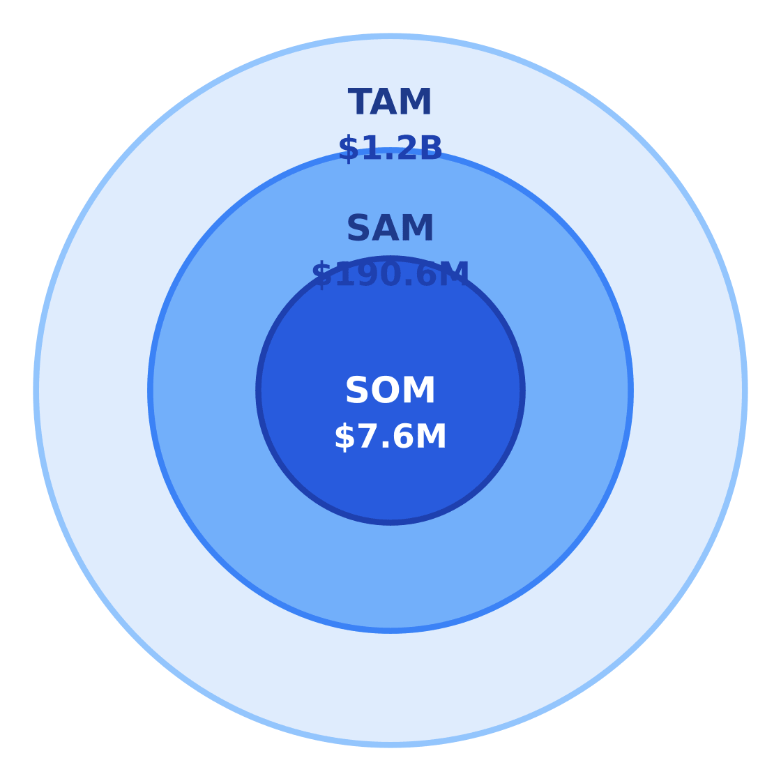 cigar lounge market size: tam / sam / som — Target: Working adults 25–54 with premium leisure spending in Houston, Texas · SAM: 1,089,000 adults age 25–54 in Houston × $175/year = $190.6M · SOM: 4% of SAM over 3 years in Houston Midtown and adjacent trade area