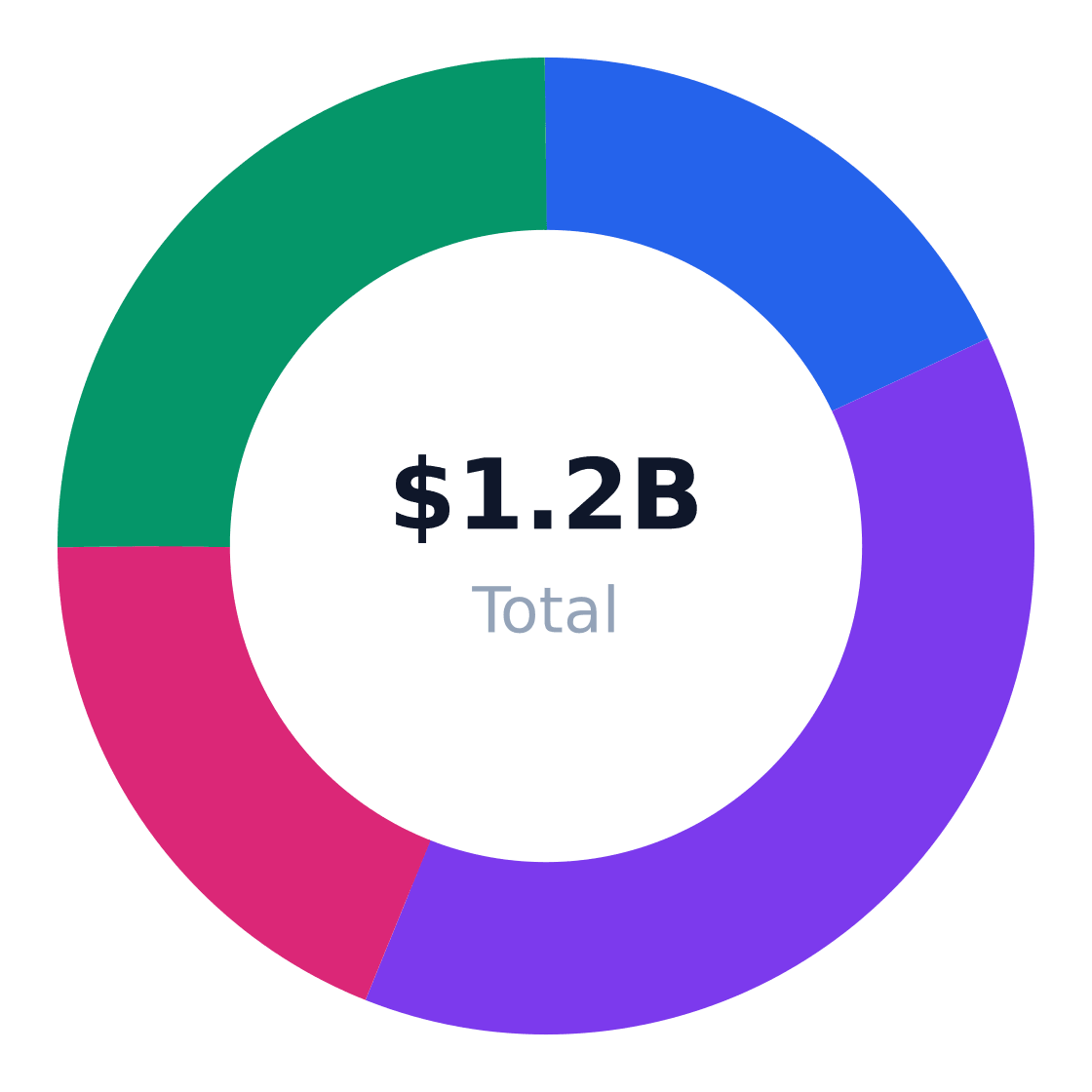 cigar lounge regional market distribution — Revenue share by US region