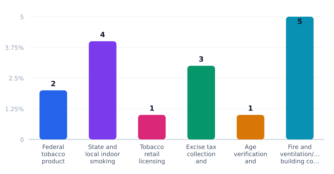 cigar lounge regulatory compliance cost impact (%) — Estimated share of revenue consumed by compliance