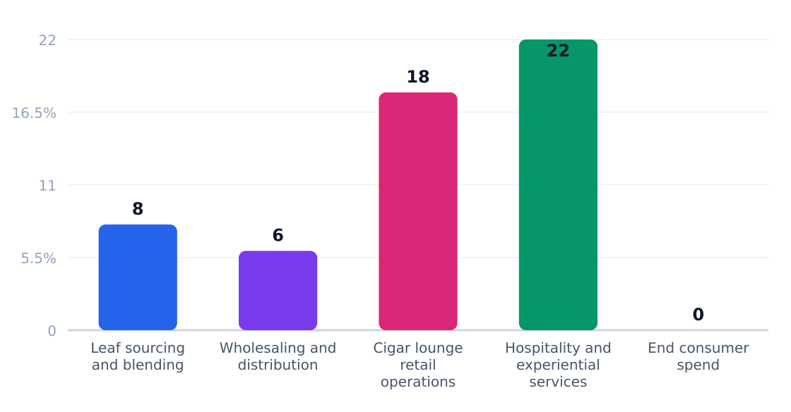 cigar lounge value chain margin by stage (%) — Margin estimates by supply-chain stage