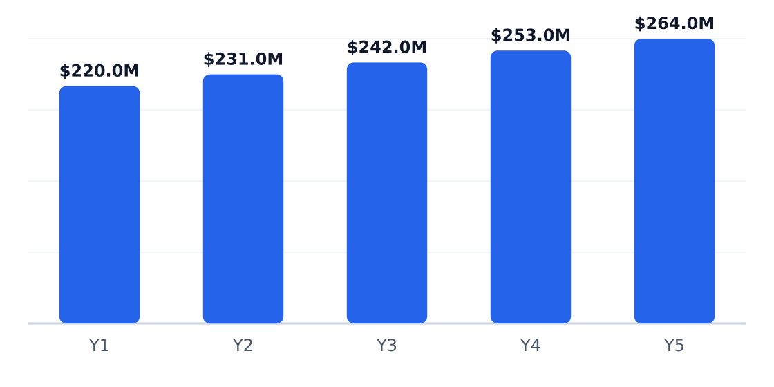 door edge banding machinery market trends 5-year market size forecast — Projected from 5% CAGR (United States Automatic Edge Banding Machine Market Analysis, Forecast, Size, Trends and Insights)
