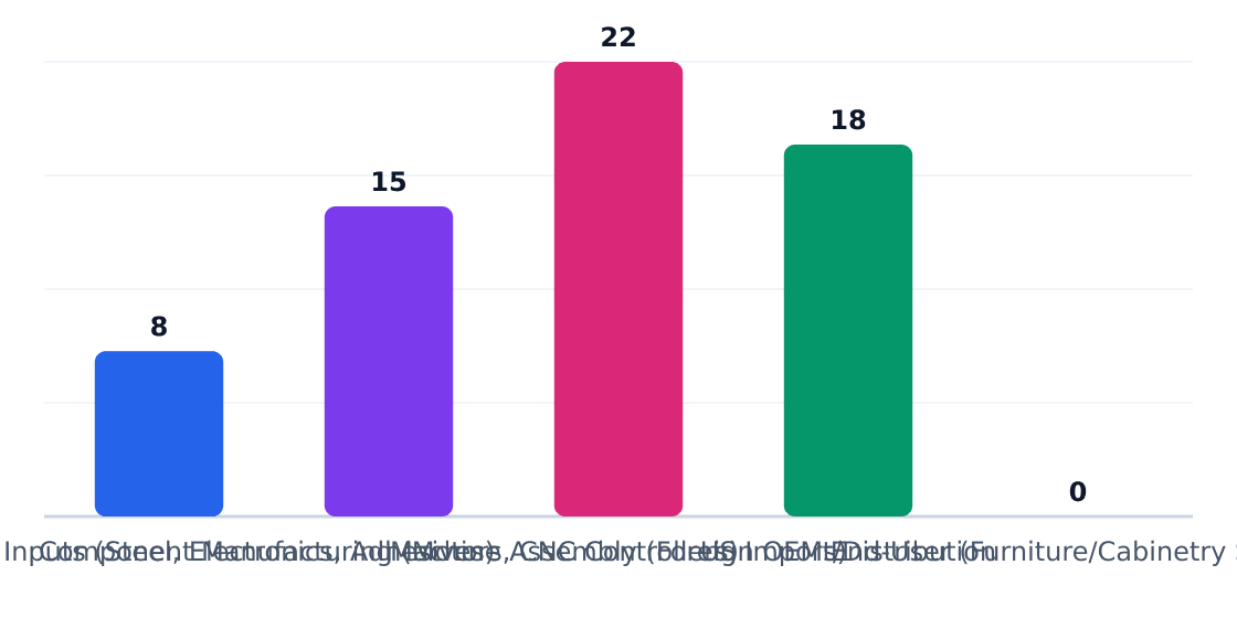 door edge banding machinery market trends value chain margin by stage (%) — Margin estimates by supply-chain stage