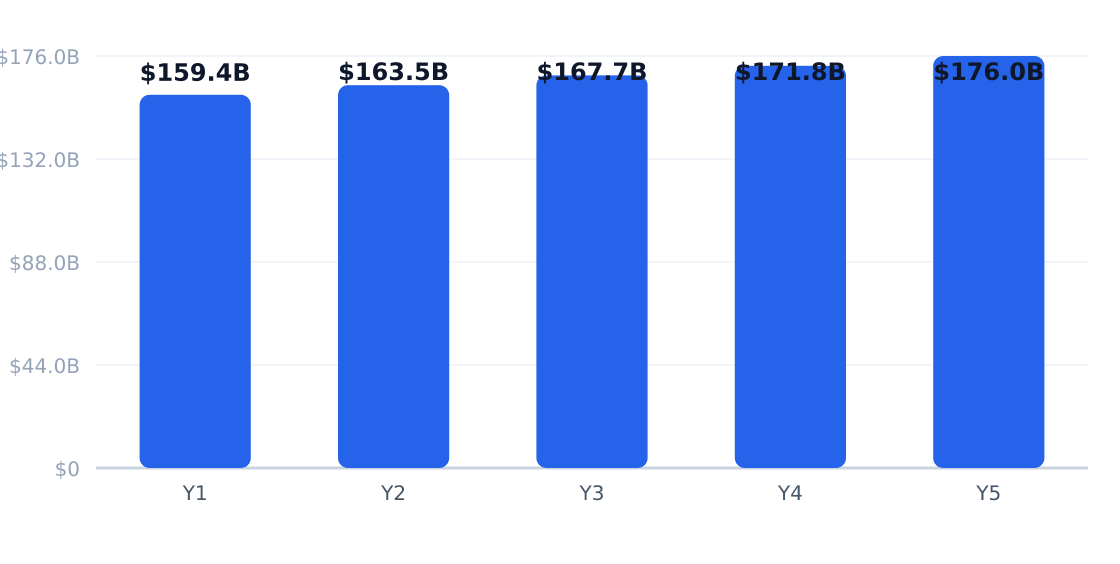 hvac 5-year market size forecast — Projected from 2.6% CAGR (Heating & Air-Conditioning Contractors in the US Industry Data, Trends, Stats, and Forecasts)