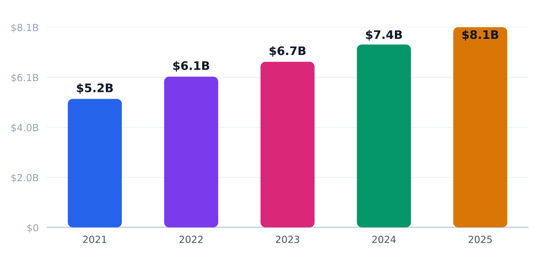 hvac capital investment trend — Annual industry capital flows (PE, VC, capex)
