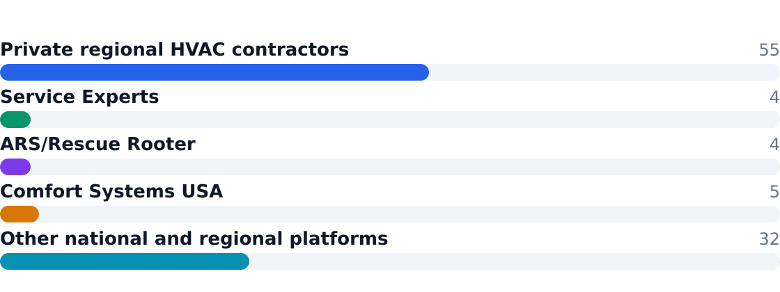 hvac competitive market share — Estimated share of total industry revenue