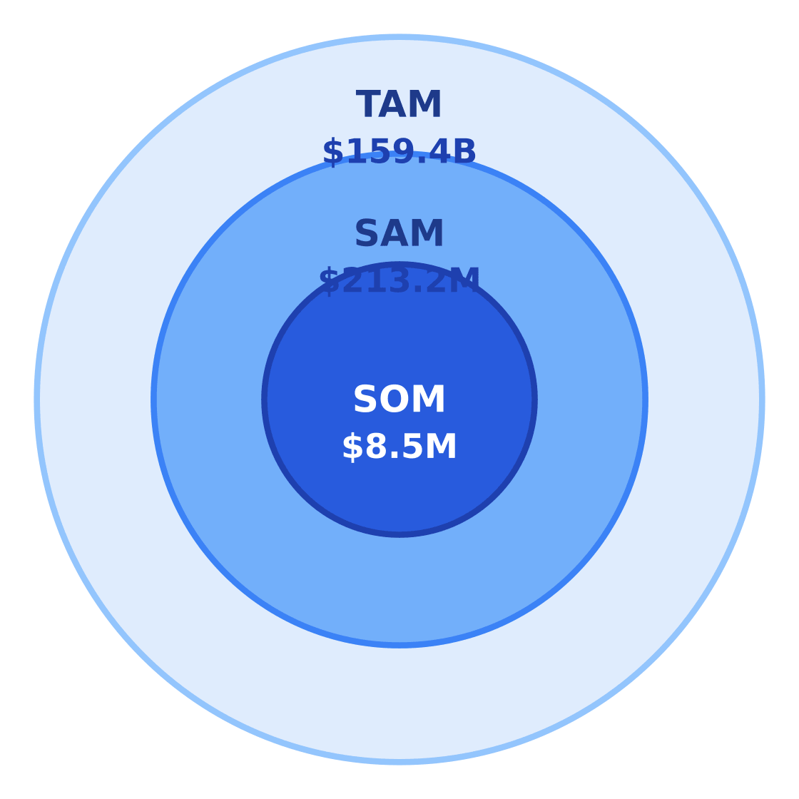 hvac market size: tam / sam / som — Target: Renters & working adults 20–50 in Houston, TX · SAM: 820,000 adults aged 20–50 in Houston × $260/year = $213.2M · SOM: About 4% of SAM over 3 years in East Downtown and nearby Houston submarkets = $8.5M