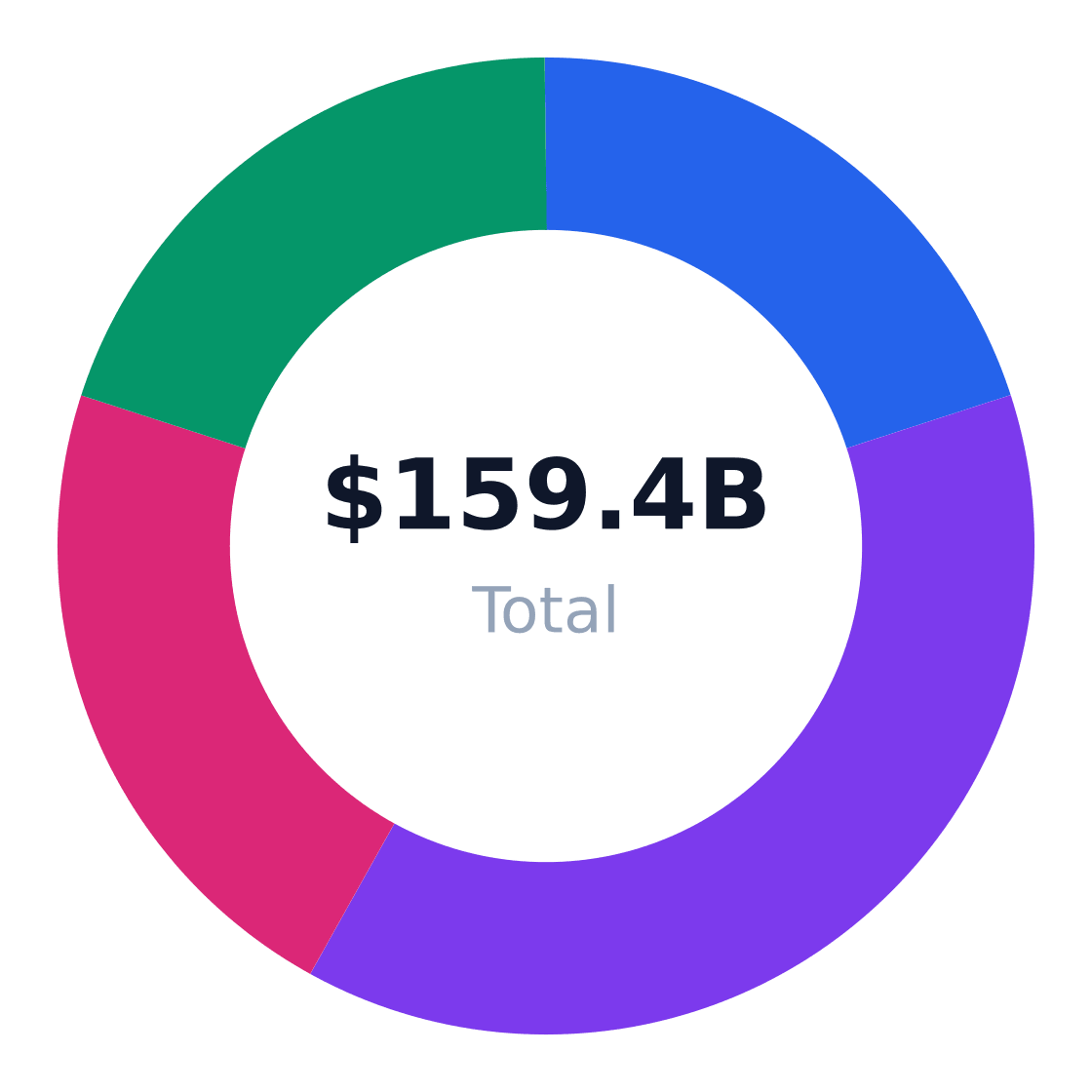 hvac regional market distribution — Revenue share by US region