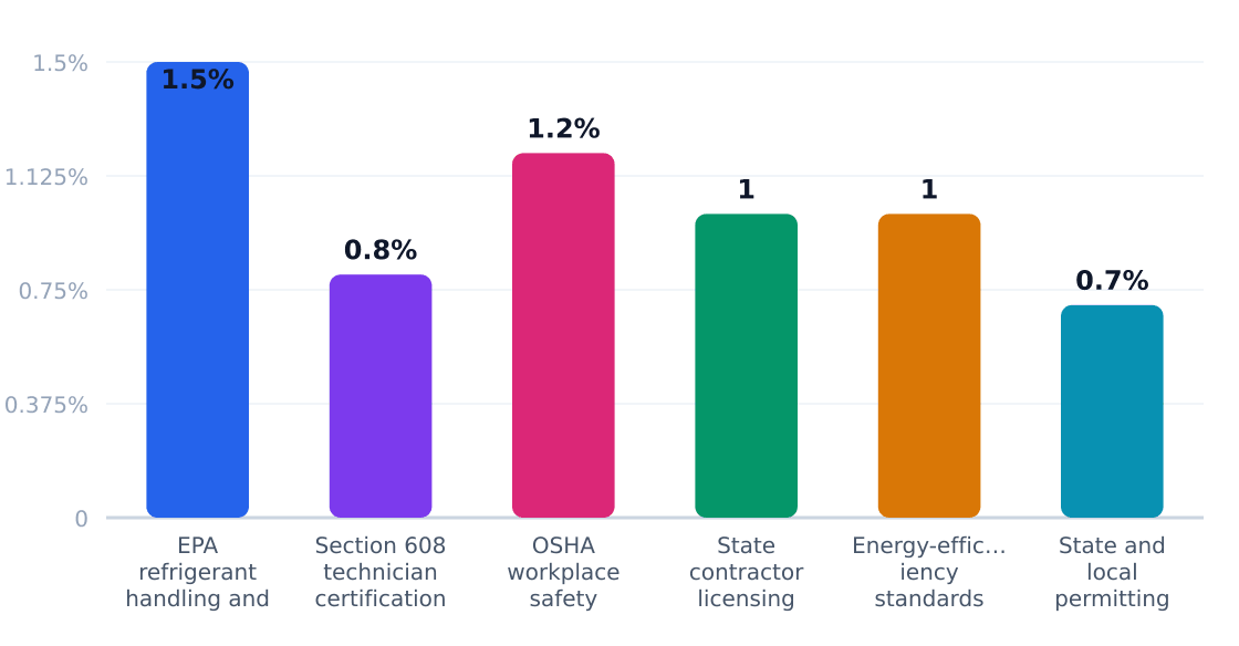 hvac regulatory compliance cost impact (%) — Estimated share of revenue consumed by compliance