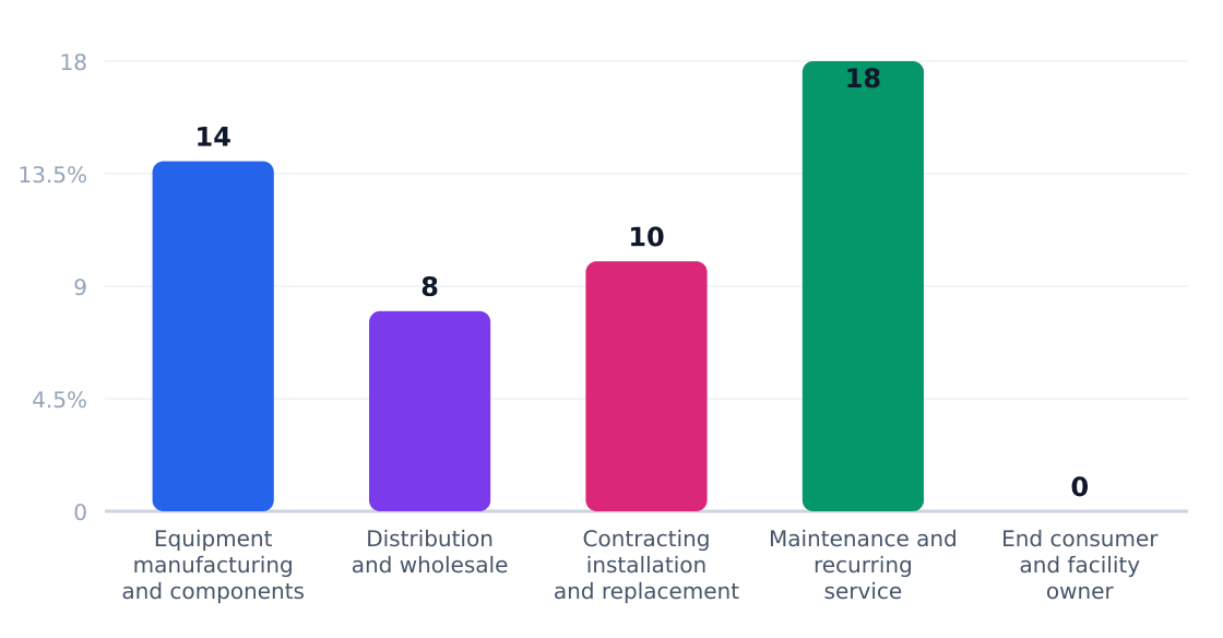 hvac value chain margin by stage (%) — Margin estimates by supply-chain stage
