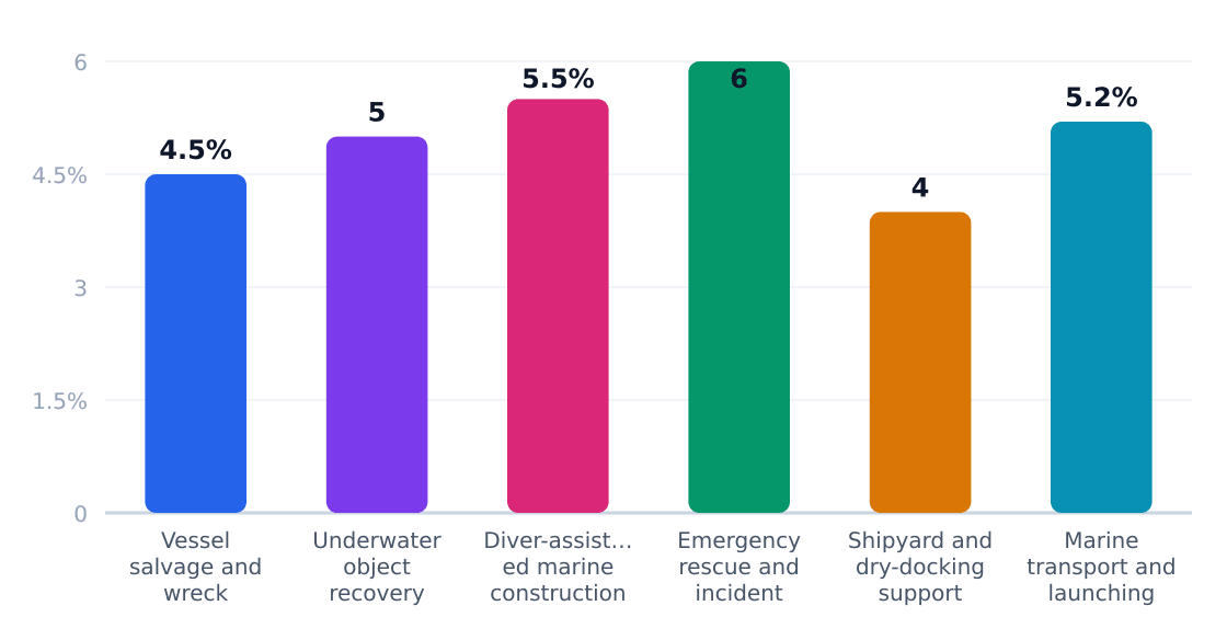 marine air lift bags and heavy duty rubber airbags application growth rates (%) — Estimated annual growth by application category