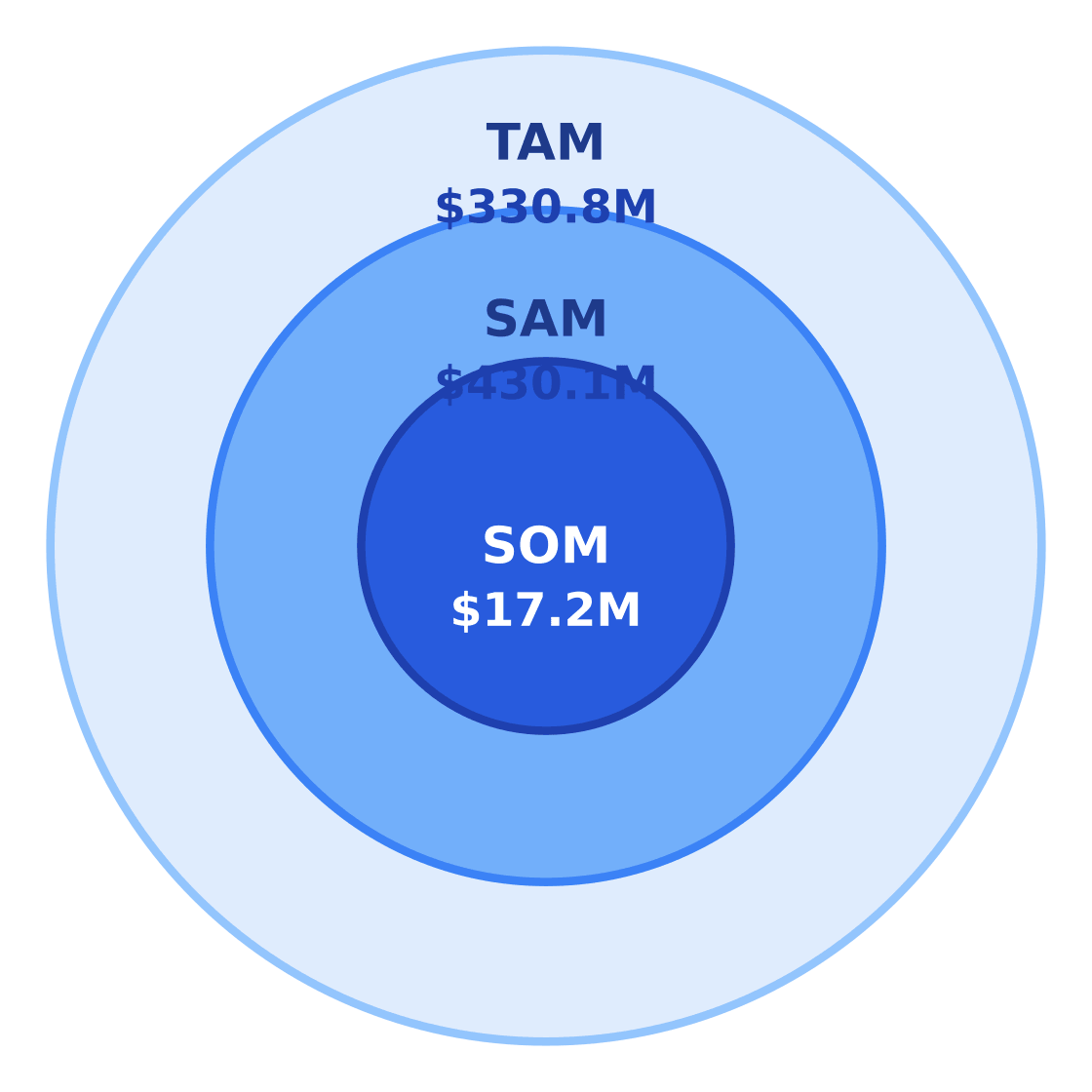 marine air lift bags and heavy duty rubber airbags market size: tam / sam / som — Target: Marine services workers, offshore contractors, and industrial buyers 20–50 in Houston, Texas · SAM: 1,024,000 people aged 20–50 in Houston × $420/year = $430.08M · SOM: 4% of SAM over 3 years in the Houston/EaDo market = $17.2M