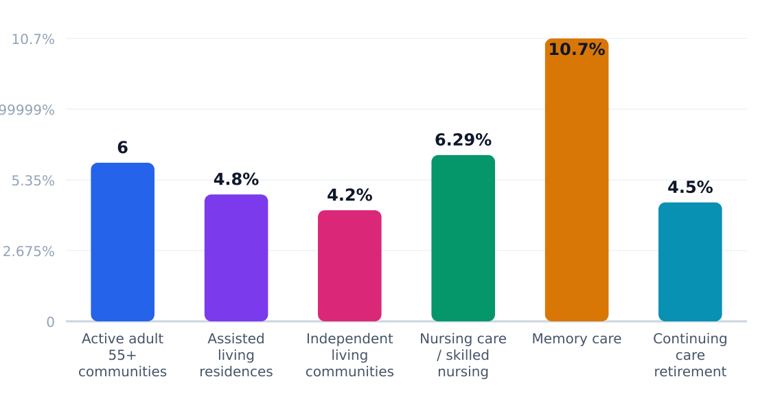 senior living application growth rates (%) — Estimated annual growth by application category