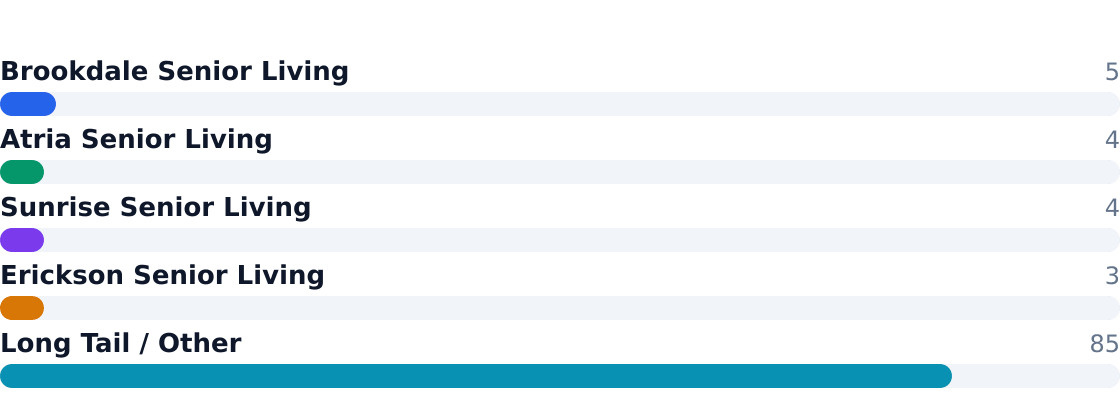 senior living competitive market share — Estimated share of total industry revenue