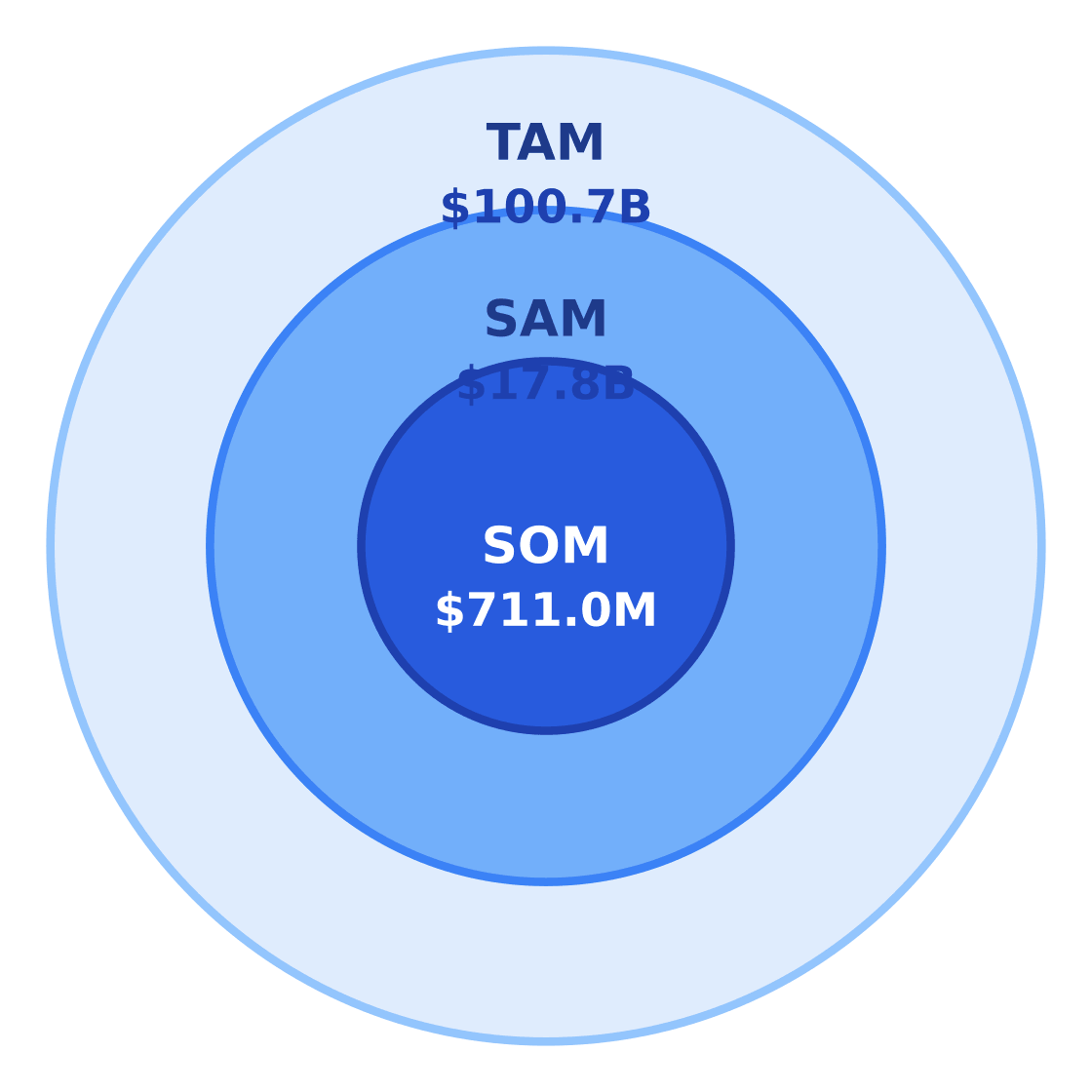 senior living market size: tam / sam / som — Target: Middle-income seniors 65–84 seeking independent and assisted living in Houston, Texas · SAM: 395,000 adults aged 65–84 in Houston × $45,000/yr = $17,775M · SOM: 4% of SAM over 3 years in the target neighborhood and surrounding Houston submarket = $711M
