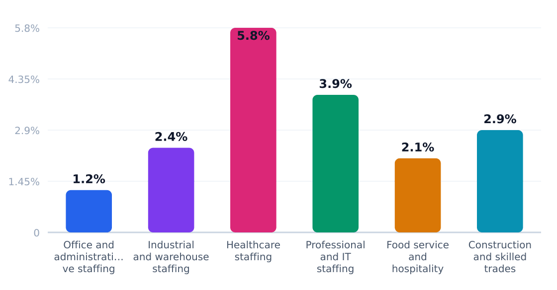 staffing agency application growth rates (%) — Estimated annual growth by application category