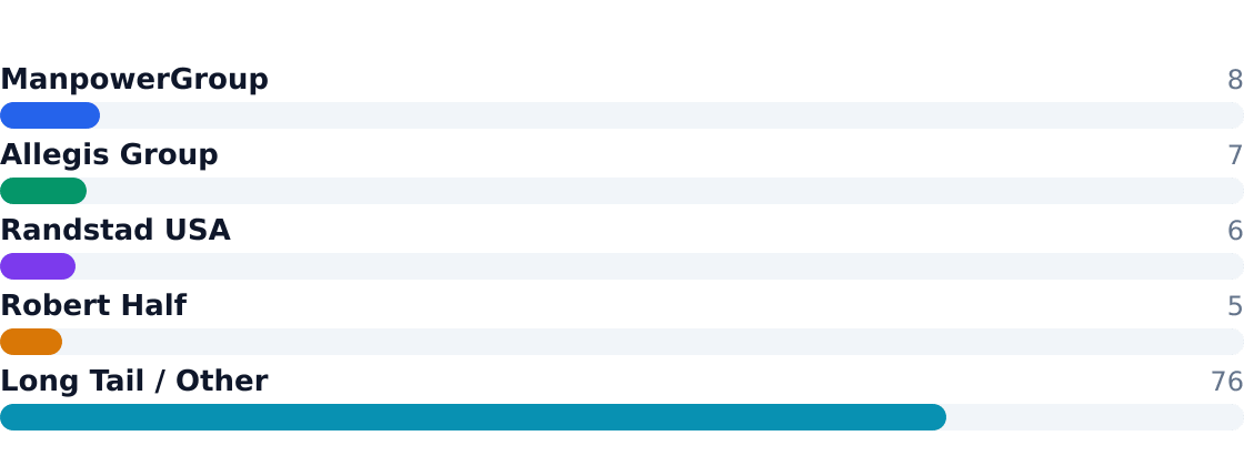 staffing agency competitive market share — Estimated share of total industry revenue