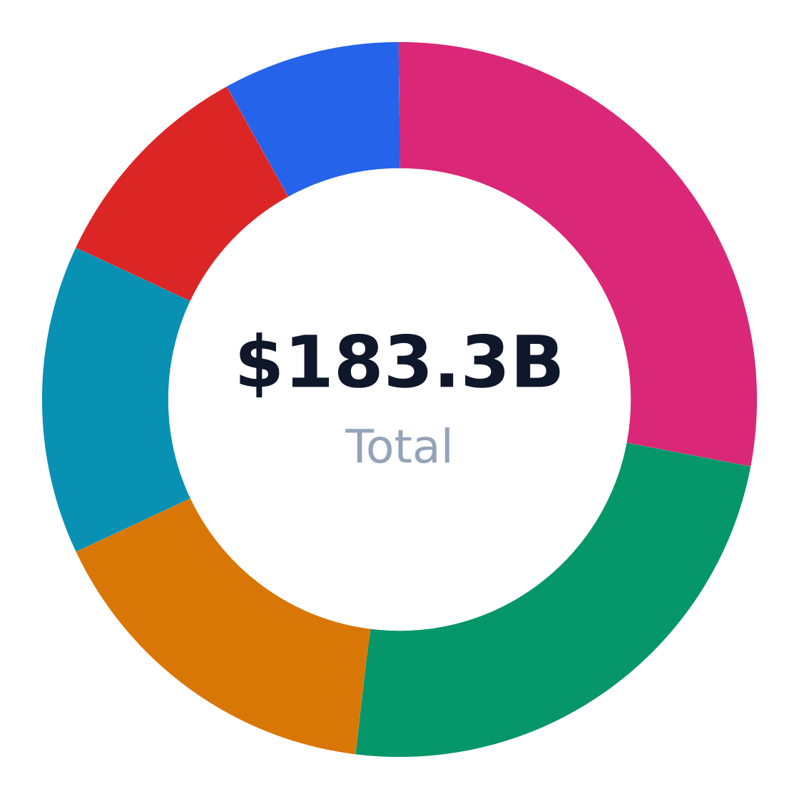 staffing agency market share by application — US staffing agency revenue/volume split by end-use application (TAM basis)
