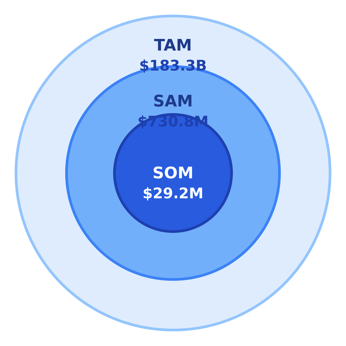 staffing agency market size: tam / sam / som — Target: Renters & working adults 20–50 in Houston, TX · SAM: 1,740,000 adults ages 20–50 in Houston × $420/yr = $730.8M · SOM: 4% of SAM over 3 years in the target metro and neighborhood