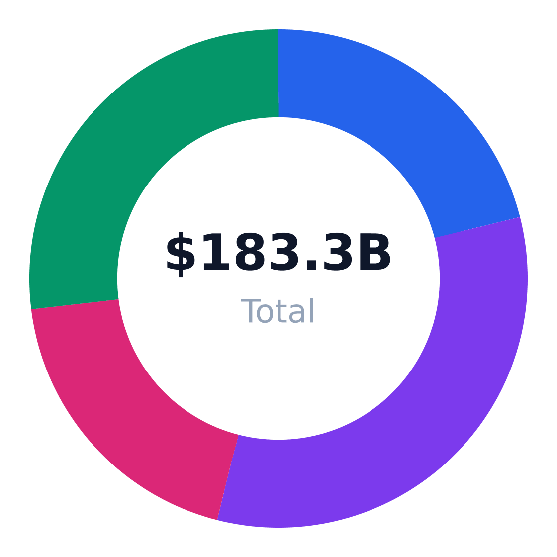 staffing agency regional market distribution — Revenue share by US region