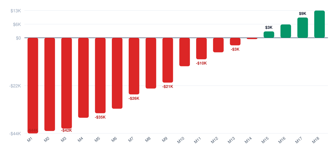 api development services break-even timeline chart — cumulative profit vs investment over 18 months, break-even around month 14, startup investment $45K
