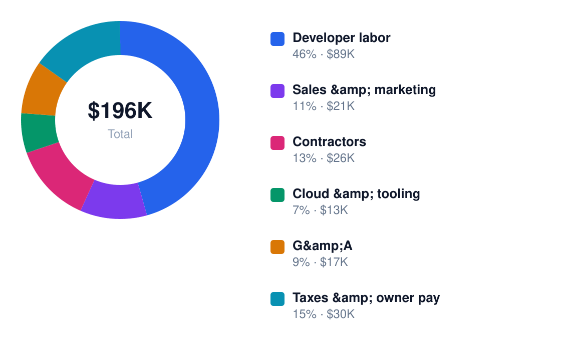 api development services annual cost structure chart for $213K revenue — Developer labor $89K, Sales &amp; marketing $21K, Contractors $26K