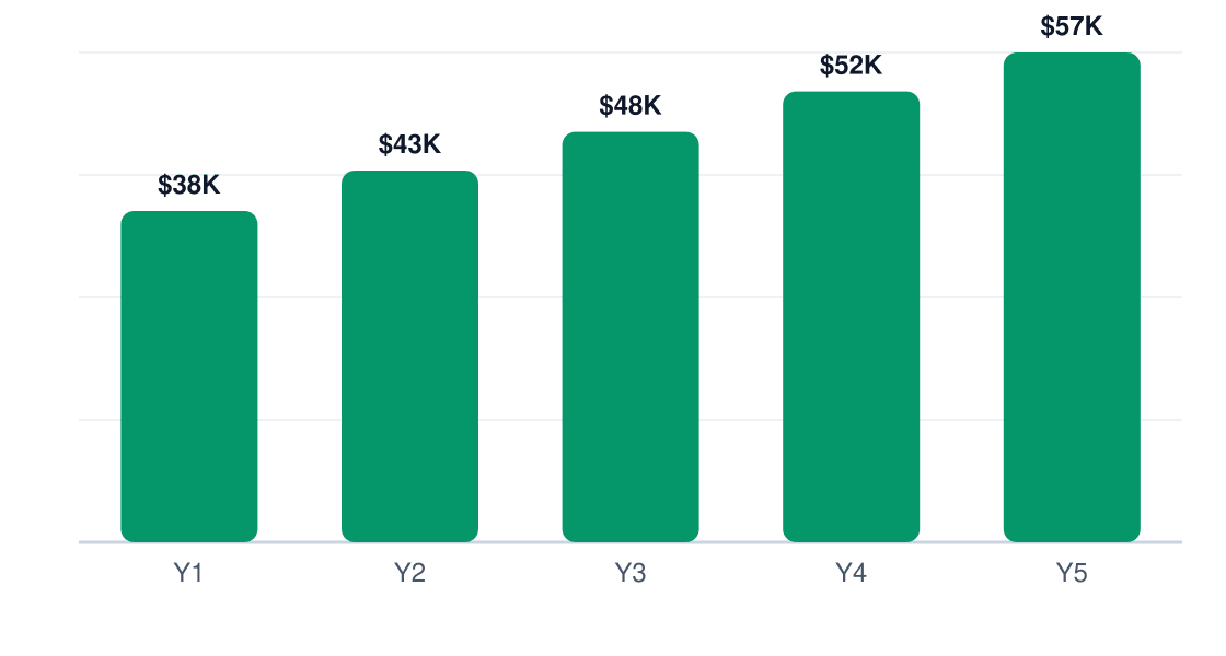 api development services 5-year net profit projection chart — Y1 $38K, Y2 $43K, Y3 $48K, Y4 $52K, Y5 $57K