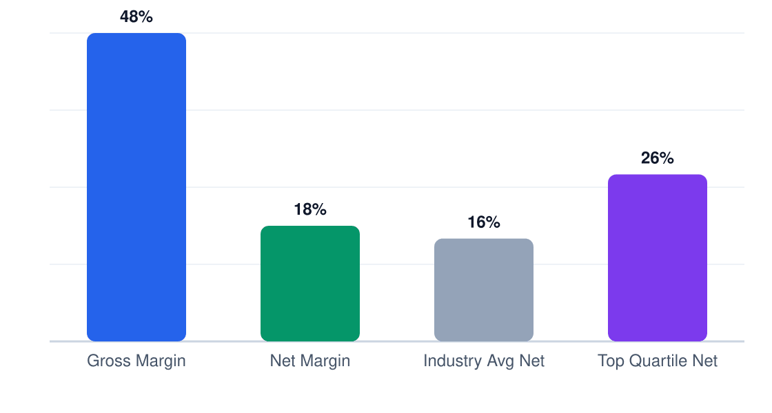 api development services margin comparison chart — gross margin 48%, net margin 18%, industry average 16%, top quartile 26%