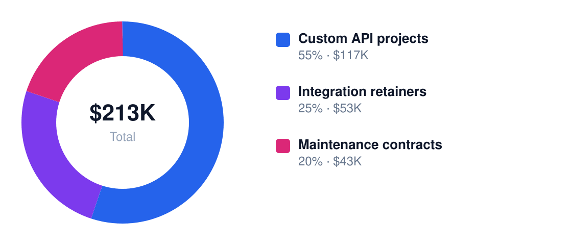 api development services revenue stream breakdown chart — Year 1 total $213K: Custom API projects $117K, Integration retainers $53K, Maintenance contracts $43K
