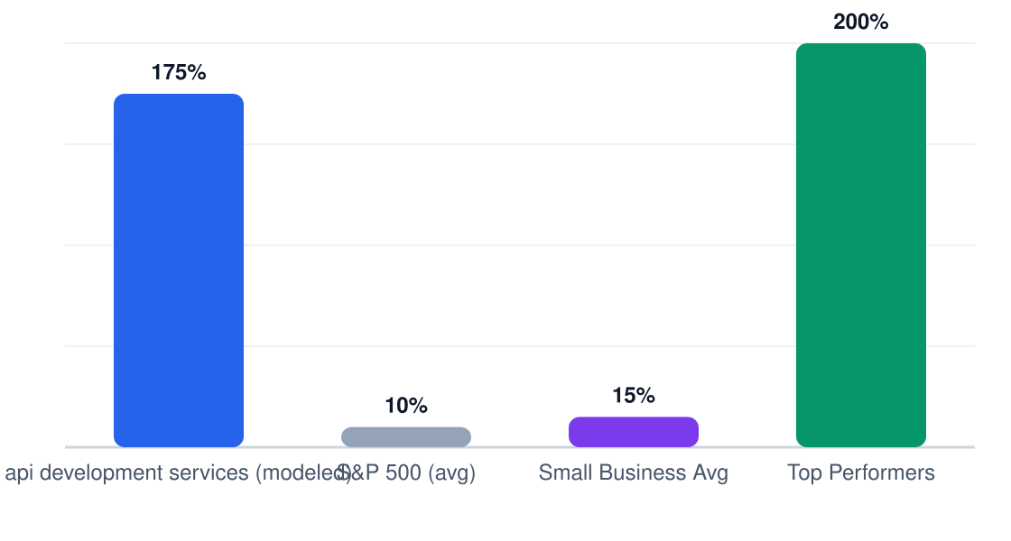 api development services ROI benchmark comparison chart — modeled 5-year ROI 175% vs S&P 500 10%, small business average 15%