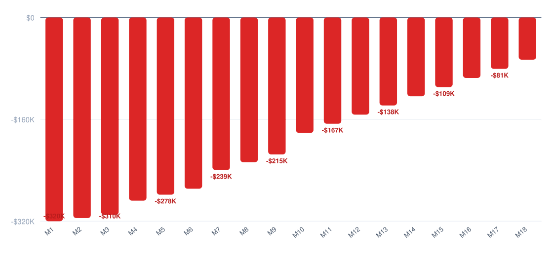 assisted living break-even timeline chart — cumulative profit vs investment over 18 months, break-even around month 30, startup investment $325K