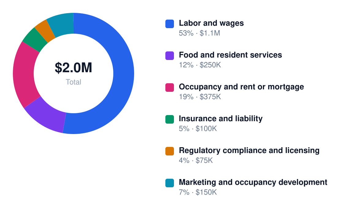 assisted living annual cost structure chart for $2.5M revenue — Labor and wages $1.1M, Food and resident services $250K, Occupancy and rent or mortgage $375K