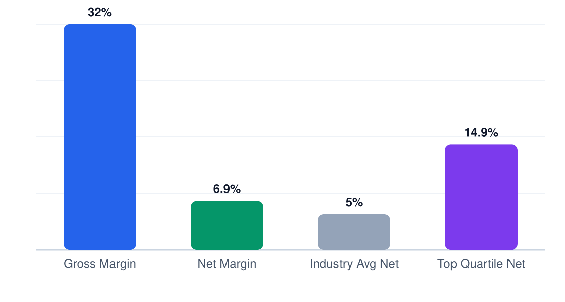 assisted living margin comparison chart — gross margin 32%, net margin 6.9%, industry average 5%, top quartile 14.9%