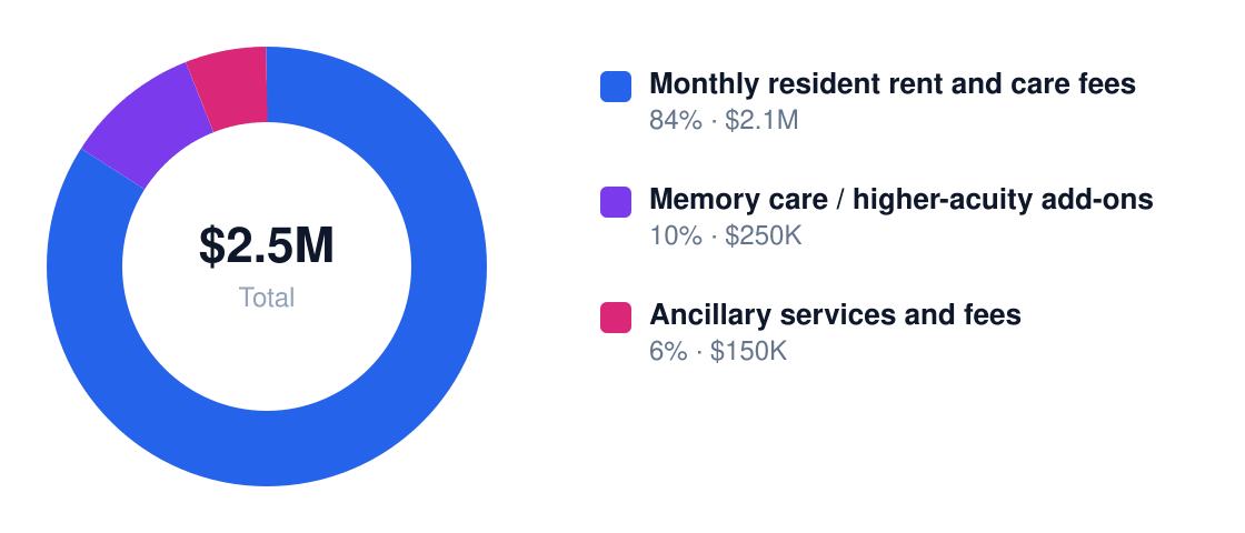assisted living revenue stream breakdown chart — Year 1 total $2.5M: Monthly resident rent and care fees $2.1M, Memory care / higher-acuity add-ons $250K, Ancillary services and fees $150K