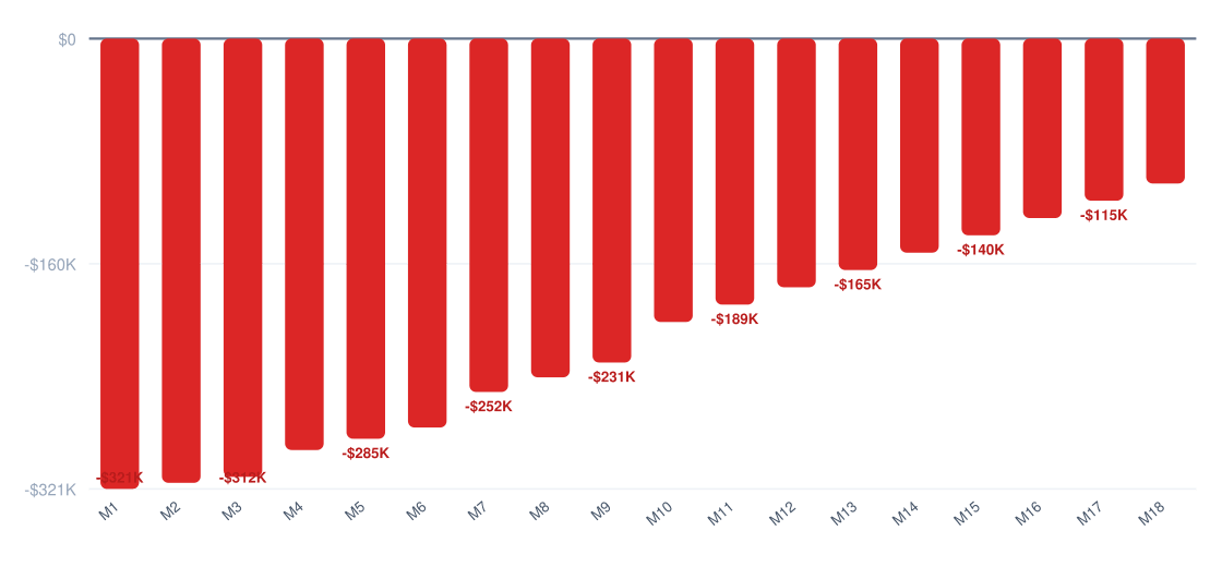 athletic recovery center break-even timeline chart — cumulative profit vs investment over 18 months, break-even around month 24, startup investment $325K