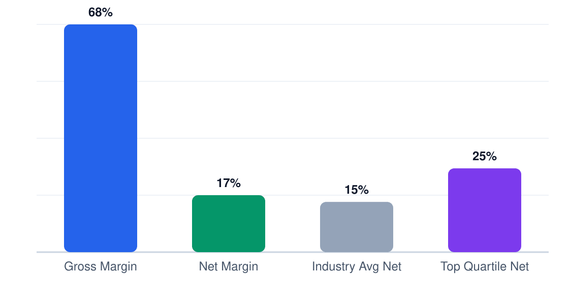 athletic recovery center margin comparison chart — gross margin 68%, net margin 17%, industry average 15%, top quartile 25%