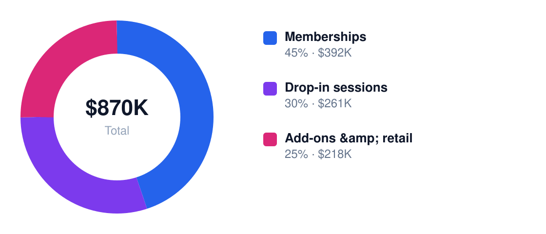 athletic recovery center revenue stream breakdown chart — Year 1 total $870K: Memberships $392K, Drop-in sessions $261K, Add-ons &amp; retail $218K