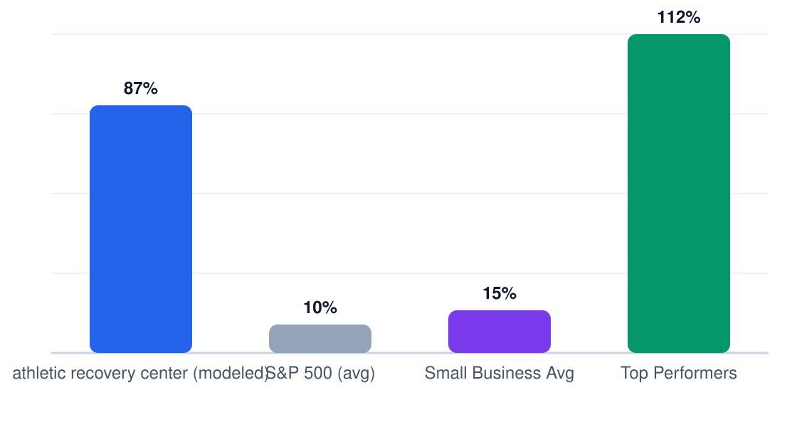 athletic recovery center ROI benchmark comparison chart — modeled 5-year ROI 87% vs S&P 500 10%, small business average 15%