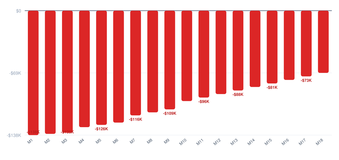 audiobook production break-even timeline chart — cumulative profit vs investment over 18 months, break-even around month 10, startup investment $139K