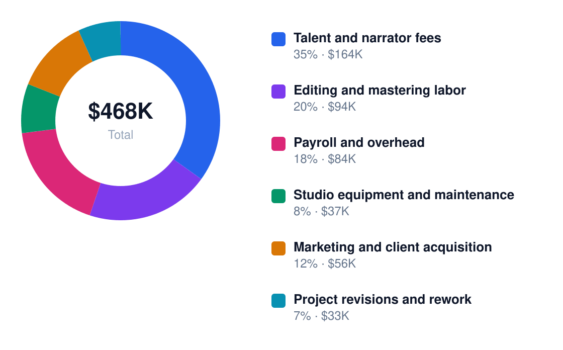 audiobook production annual cost structure chart for $468K revenue — Talent and narrator fees $164K, Editing and mastering labor $94K, Payroll and overhead $84K